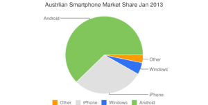 Australian smartphone market share jan 2013