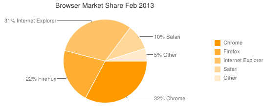 Worldwide Market browser share