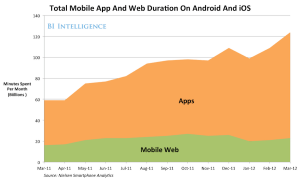 Duration of visit on apps vs mobile web
