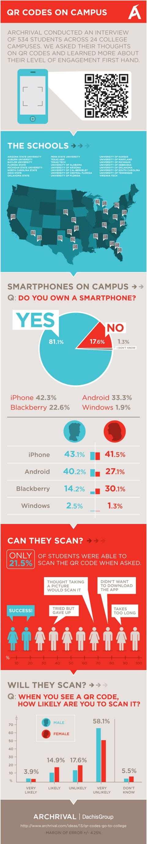 QR code survey on 24 US colleges